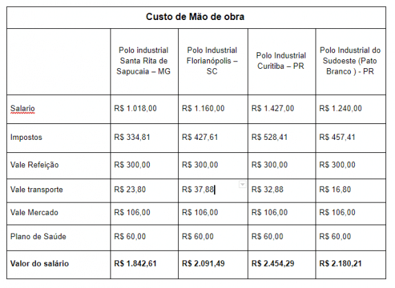 Incentivos Fiscais: Custo de mão-de-obra