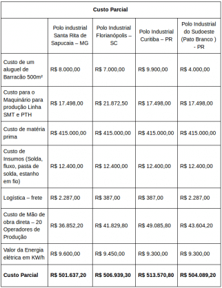 Incentivos Fiscais: Custo parcial