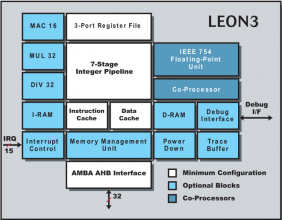 Representação em Blocos do Processador LEON3