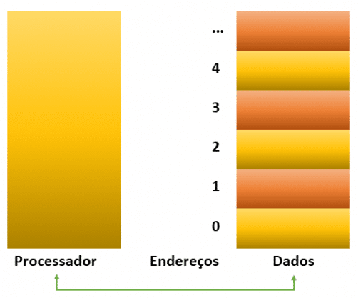 Representação dos Endereços de Memória