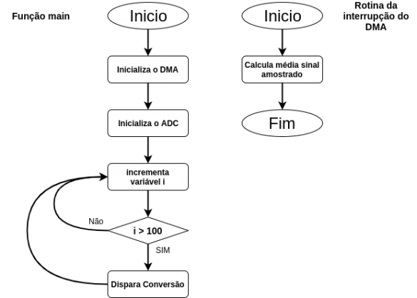 Fluxograma da aplicação