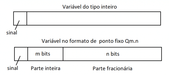 Representação do formato de ponto fixo.