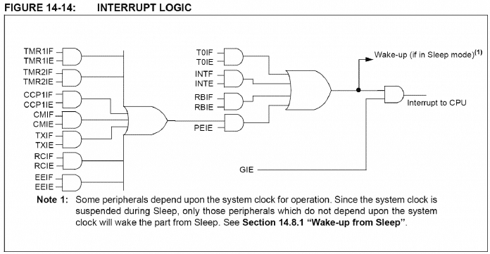 Lógica das interrupções no PIC