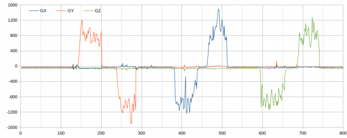 Amostragem de dados para calibração do girômetro.