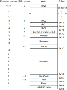 Inicialização de microcontroladores: Um estudo com ARM Cortex-M0+