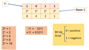 Sinal e Overflow no MIPS - Encontrando o valor binário de +11