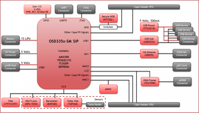 Diagrama de blocos da OSD3358-SM-RED