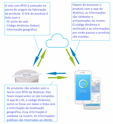 Diagrama de como funciona o sistema da Wabi.