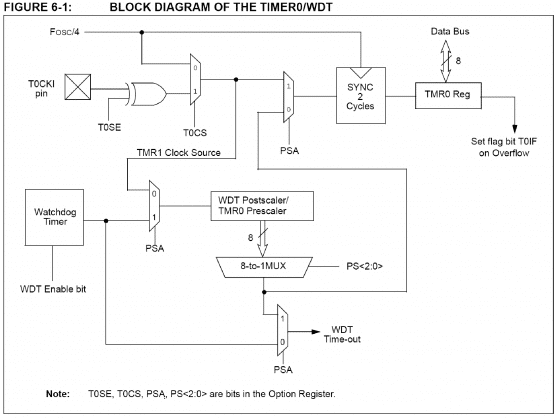 Temporizadores no PIC