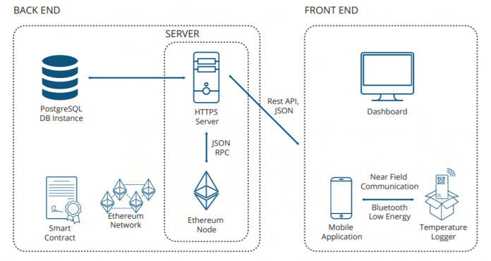 Projeto Modum: Back End e Front End.