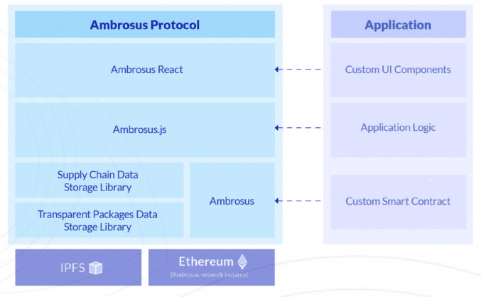 Arquitetura em camadas do projeto Ambrosus