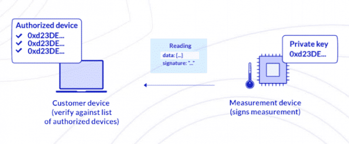 Autenticação utilizando criptografia com chave público-privada
