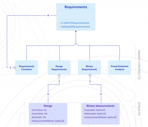 Contrato Inteligente de Requerimentos