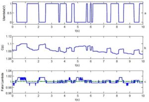 Resposta do sistema real em malha fechada. (a) Tensão da sonda binária. (b) Sinal do controle. (c) Lambda.
