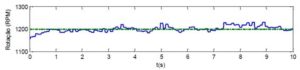 Variação da rotação do motor no sistema em MA.