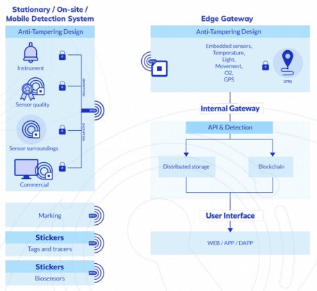 Comunicação entre dispositivos e gateways
