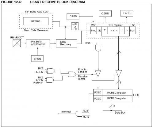 USART do PIC - Diagrama do bloco RX