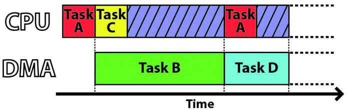 Divisão de Tasks entre a CPU e o DMA.