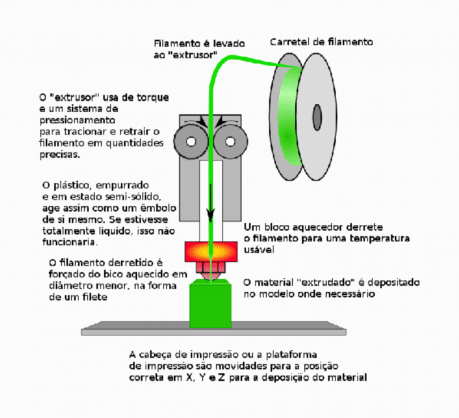 Funcionamento da impressora 3D FDM