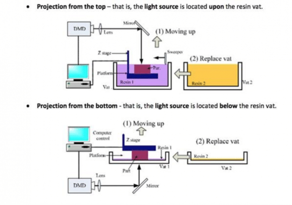 Funcionamento da impressora 3D SLA-DLP