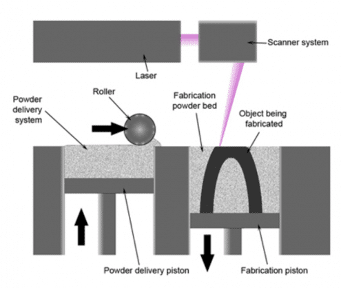 Funcionamento da impressora 3D SLS