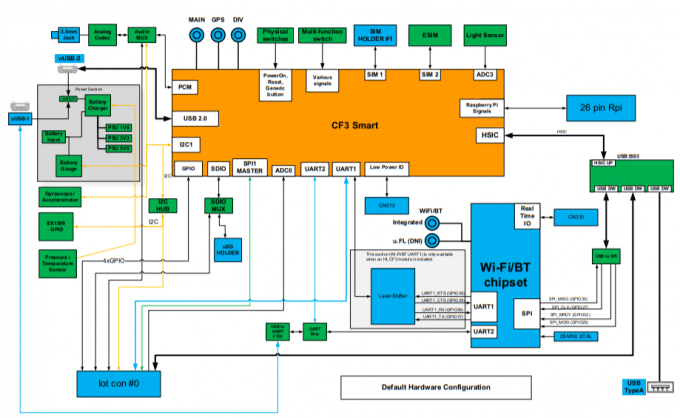 Diagrama em blocos da MangOH Red.