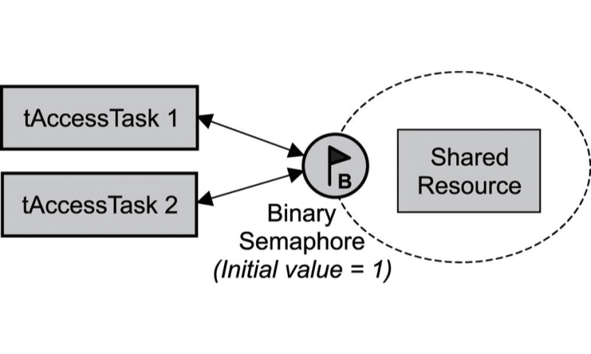 RTOS - Sincronização de tarefas com Semáforos