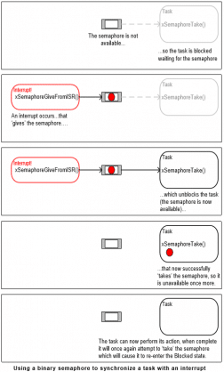 Semáforos - Tarefa esperando e utilizando o semáforo.