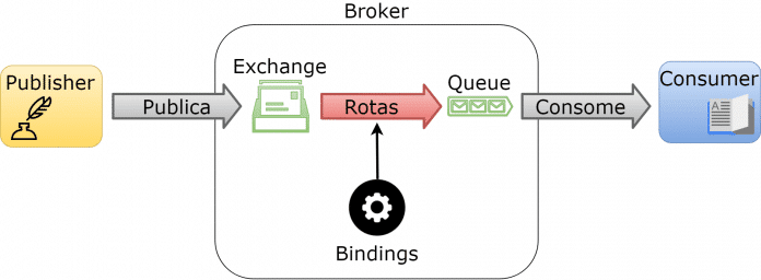 Diagrama do Funcionamento do Exchange tipo Direto no AMQP.