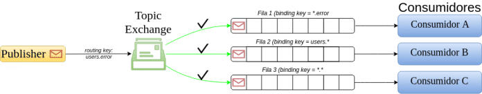 Diagrama do Roteamento de uma Mensagem de Log “users.error” em um Topic Exchange.