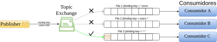 Diagrama do Roteamento de uma Mensagem de Log “kern.warning” em um Topic Exchange.
