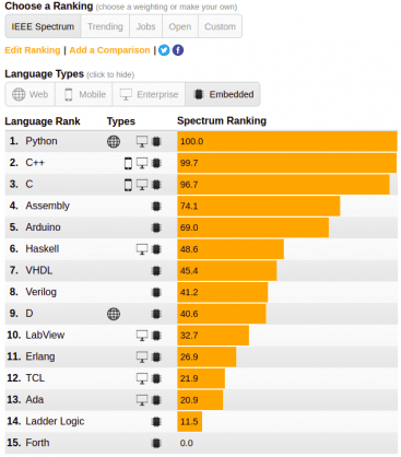 Ranking do IEEE Spectrum.