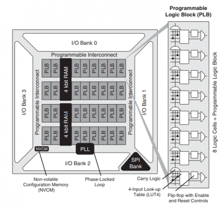 Lattice iCEstick iCE40 