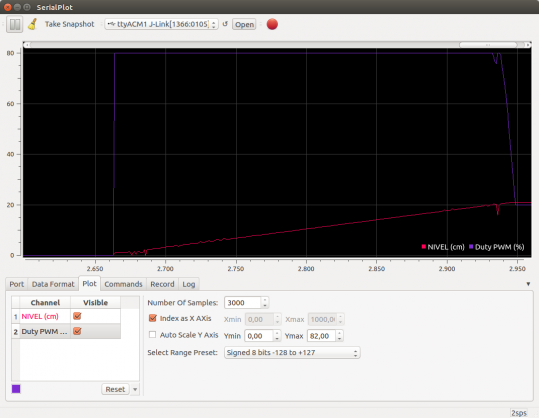 Resultado de aquisição de dados com o SerialPlot.