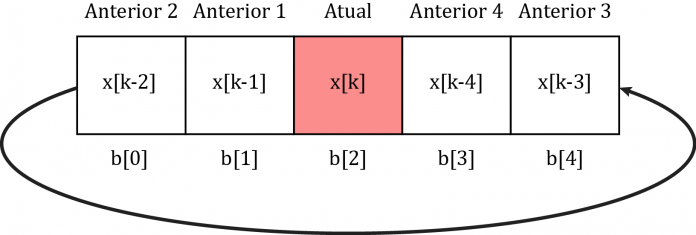 Representação gráfica de um buffer circular
