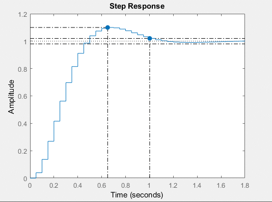 Resposta ao degrau do sistema dinâmico