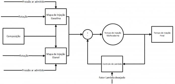 Controle em malha fechada do fenômeno da detonação