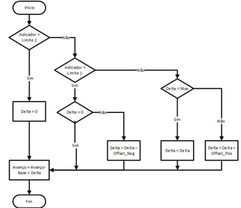 Controle em malha fechada do fenômeno da detonação