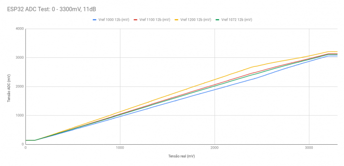 Curvas de Vref 11dB.