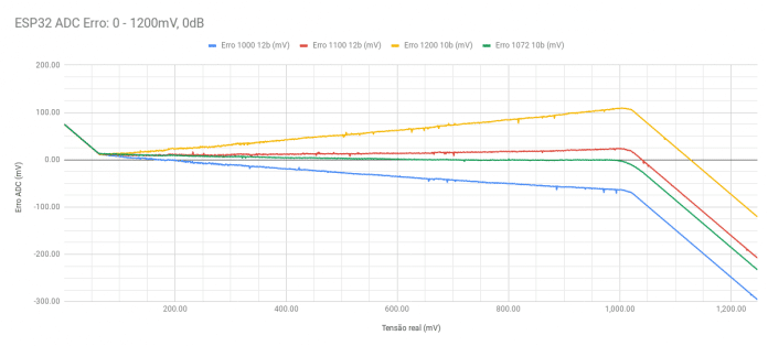Erros de curvas Vref 0dB.