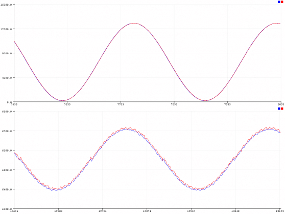 Teste com gerador de sinais