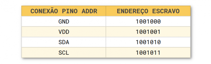 Tabela de endereçamento