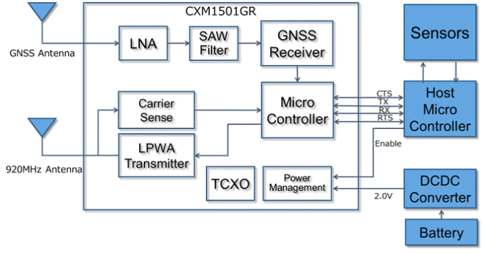 Figura 2 – Diagrama de blocos do CXM1501GR