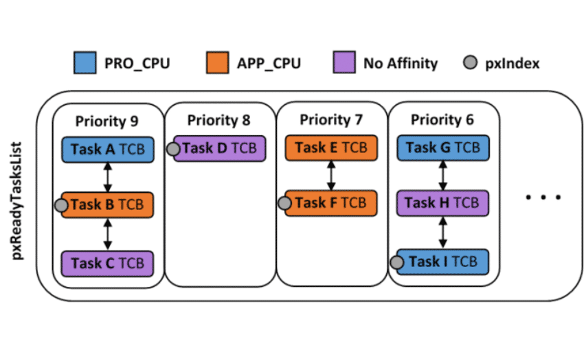 Multiprocessamento no ESP32