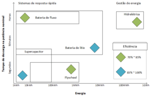 Armazenamento de energia