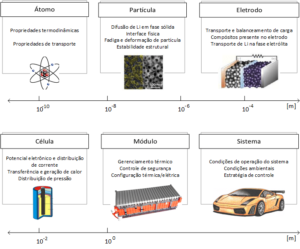 escala de sistemas da bateria