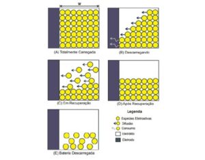 funcionamento de uma bateria