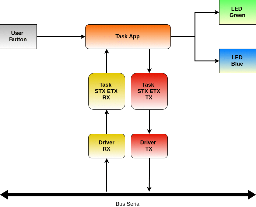 Diagrama da aplicação de demonstração