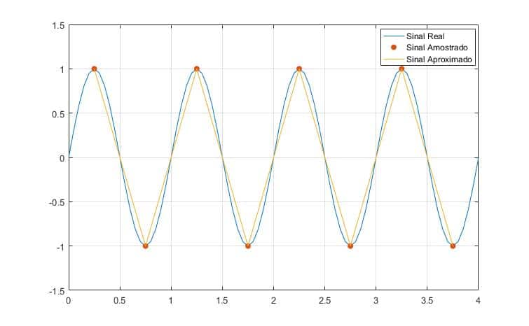 Aquisição de Sinais