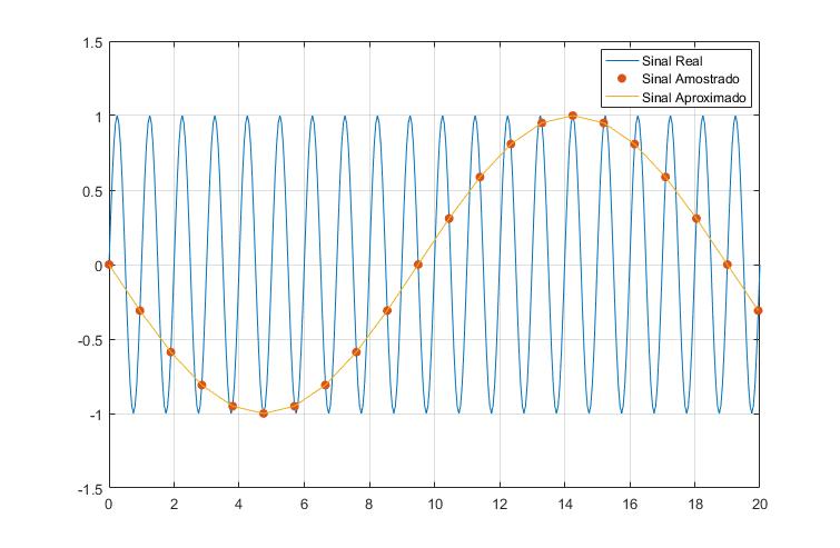 Aquisição de Sinais